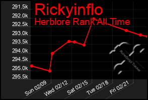 Total Graph of Rickyinflo