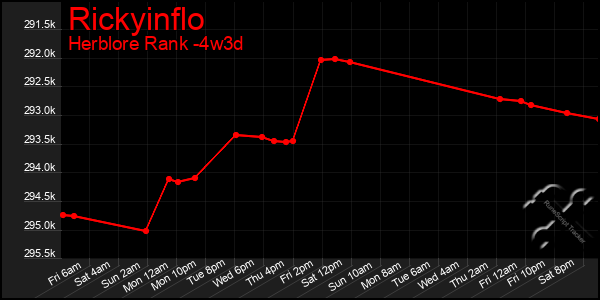 Last 31 Days Graph of Rickyinflo