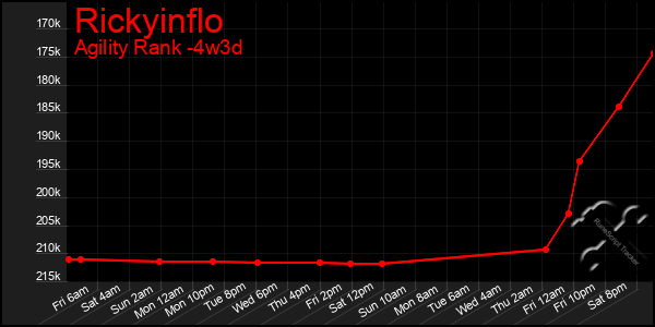 Last 31 Days Graph of Rickyinflo