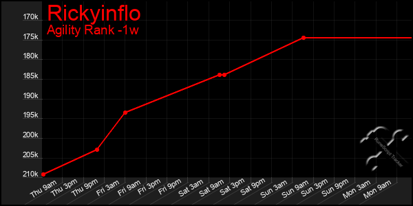 Last 7 Days Graph of Rickyinflo