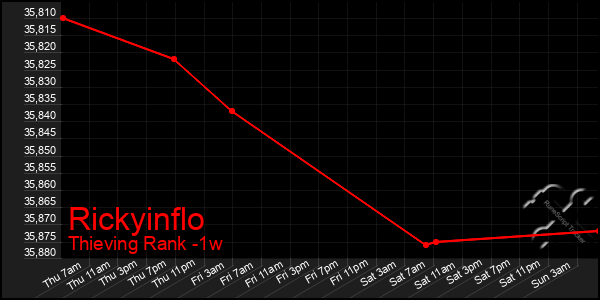 Last 7 Days Graph of Rickyinflo