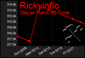 Total Graph of Rickyinflo