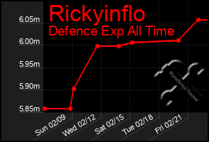 Total Graph of Rickyinflo