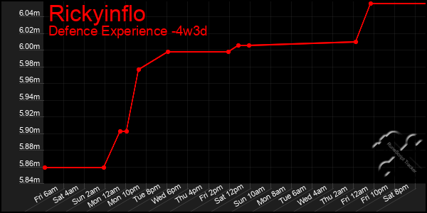 Last 31 Days Graph of Rickyinflo