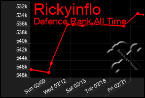 Total Graph of Rickyinflo