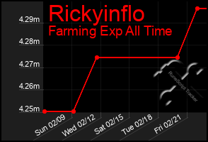 Total Graph of Rickyinflo