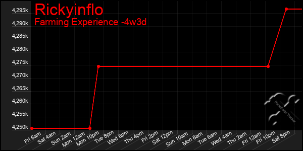 Last 31 Days Graph of Rickyinflo