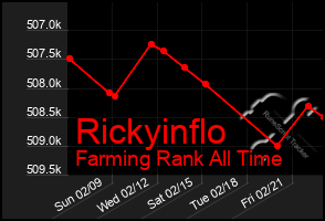 Total Graph of Rickyinflo