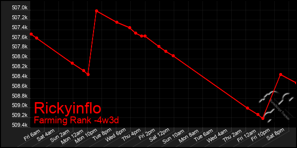 Last 31 Days Graph of Rickyinflo