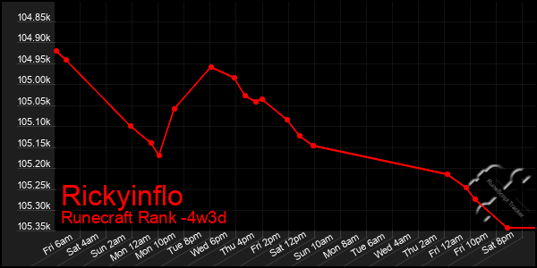 Last 31 Days Graph of Rickyinflo