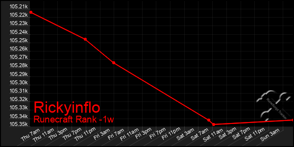 Last 7 Days Graph of Rickyinflo