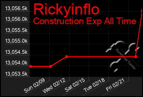 Total Graph of Rickyinflo