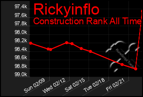 Total Graph of Rickyinflo