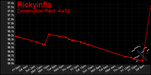 Last 31 Days Graph of Rickyinflo