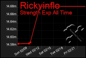 Total Graph of Rickyinflo