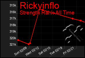 Total Graph of Rickyinflo