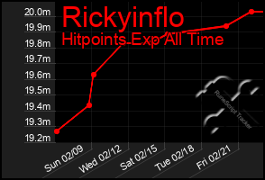 Total Graph of Rickyinflo