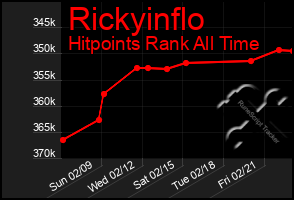 Total Graph of Rickyinflo