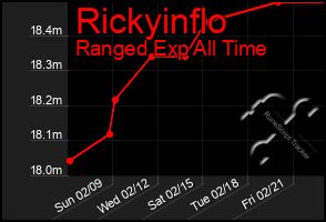 Total Graph of Rickyinflo