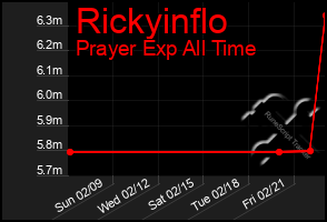 Total Graph of Rickyinflo