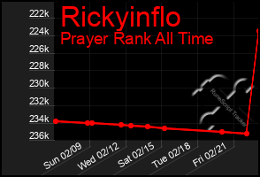 Total Graph of Rickyinflo