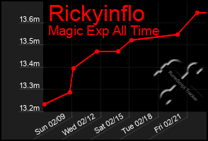 Total Graph of Rickyinflo