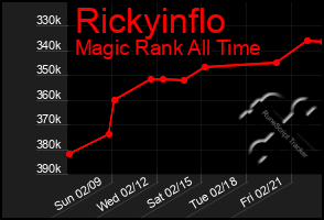 Total Graph of Rickyinflo