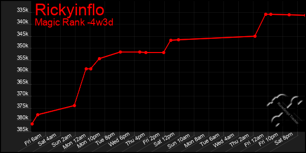 Last 31 Days Graph of Rickyinflo