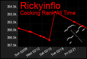 Total Graph of Rickyinflo