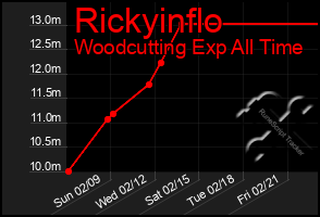 Total Graph of Rickyinflo