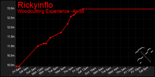 Last 31 Days Graph of Rickyinflo