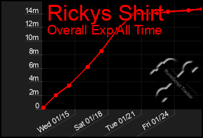 Total Graph of Rickys Shirt