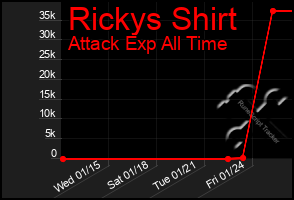 Total Graph of Rickys Shirt