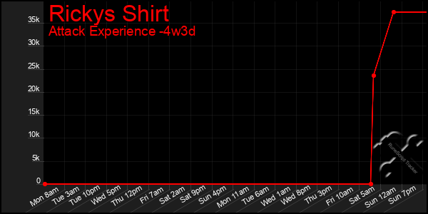 Last 31 Days Graph of Rickys Shirt