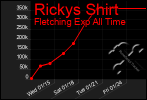 Total Graph of Rickys Shirt