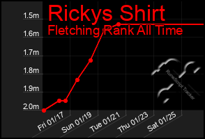 Total Graph of Rickys Shirt