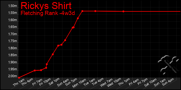 Last 31 Days Graph of Rickys Shirt