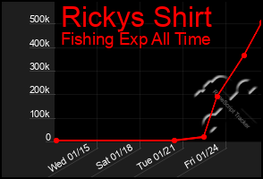 Total Graph of Rickys Shirt