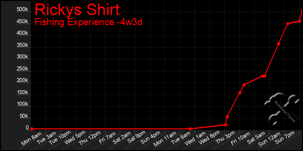 Last 31 Days Graph of Rickys Shirt