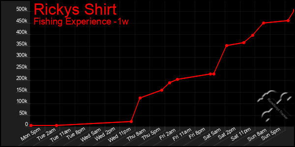 Last 7 Days Graph of Rickys Shirt