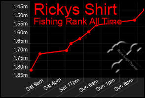 Total Graph of Rickys Shirt