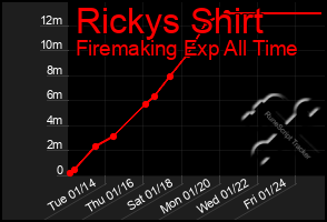 Total Graph of Rickys Shirt