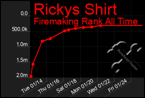 Total Graph of Rickys Shirt