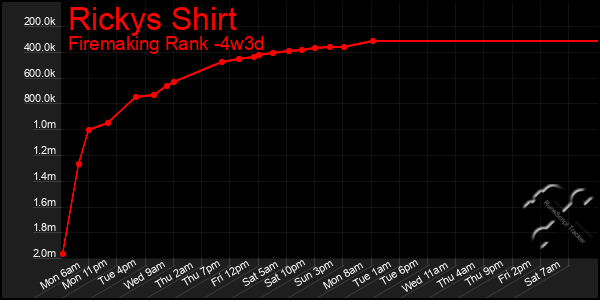 Last 31 Days Graph of Rickys Shirt