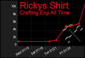 Total Graph of Rickys Shirt