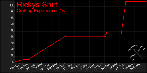 Last 7 Days Graph of Rickys Shirt