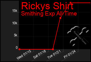 Total Graph of Rickys Shirt