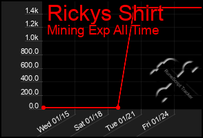 Total Graph of Rickys Shirt