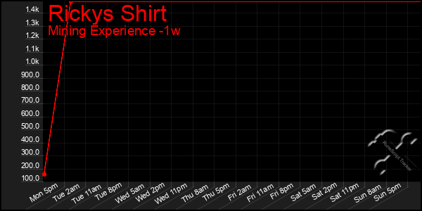 Last 7 Days Graph of Rickys Shirt