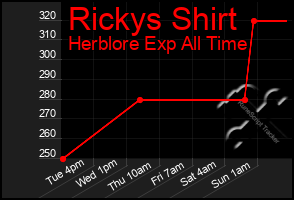 Total Graph of Rickys Shirt